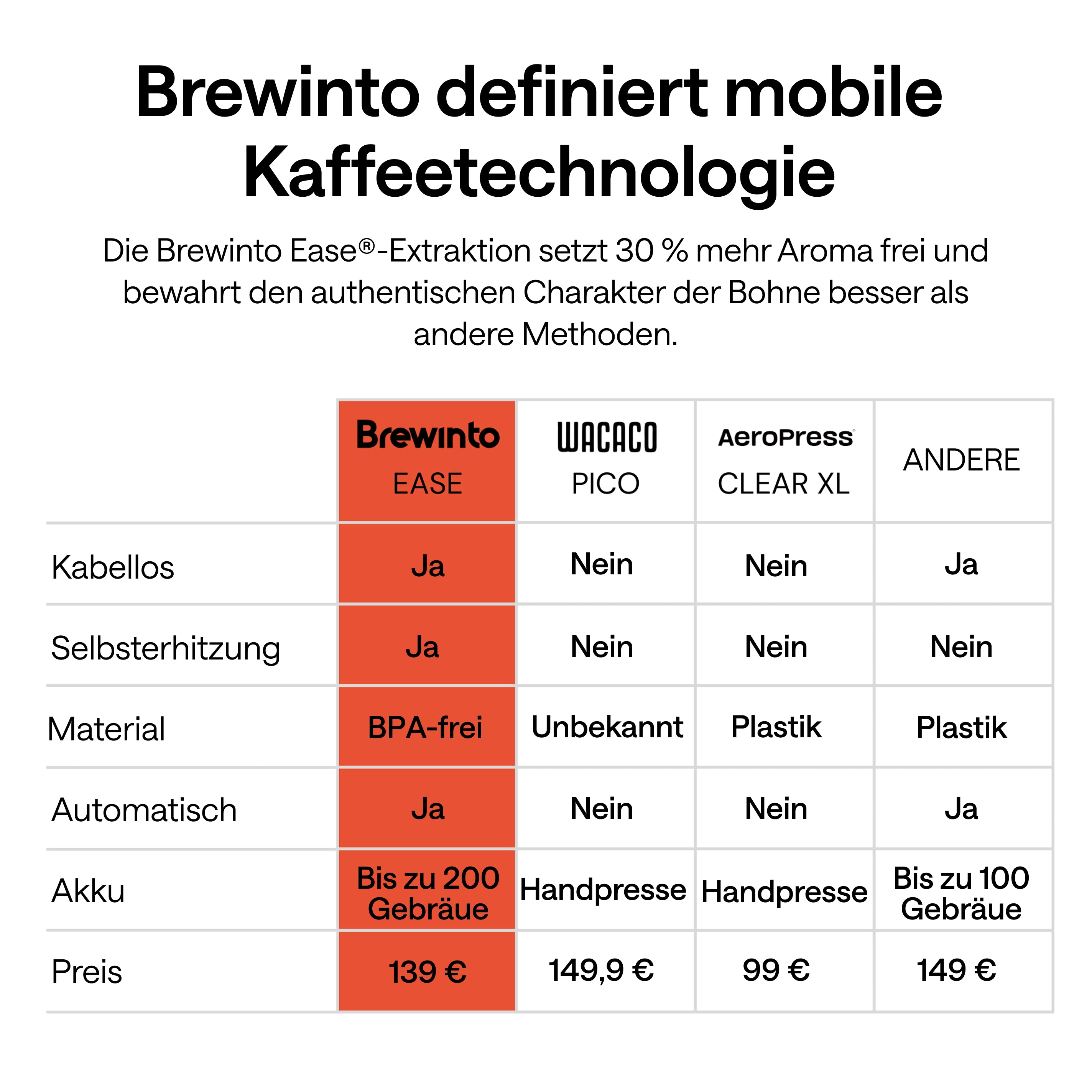 Brewinto Vergleich